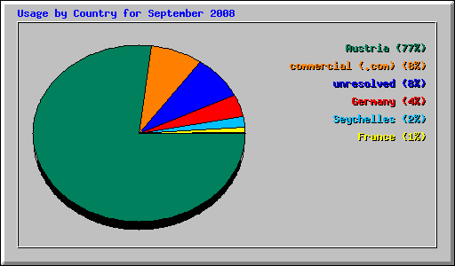 Usage by Country for September 2008