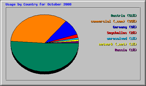 Usage by Country for October 2008