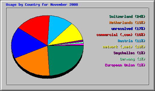 Usage by Country for November 2008