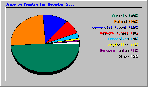 Usage by Country for December 2008