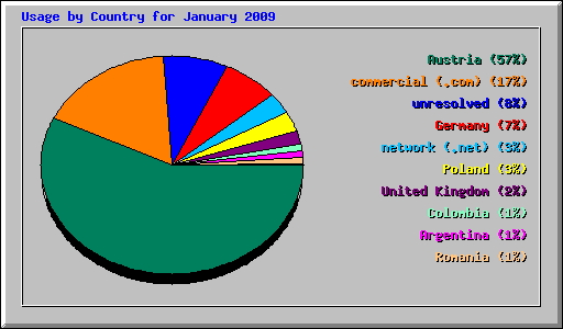 Usage by Country for January 2009