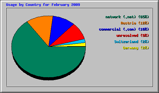 Usage by Country for February 2009