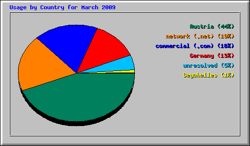 Usage by Country for March 2009