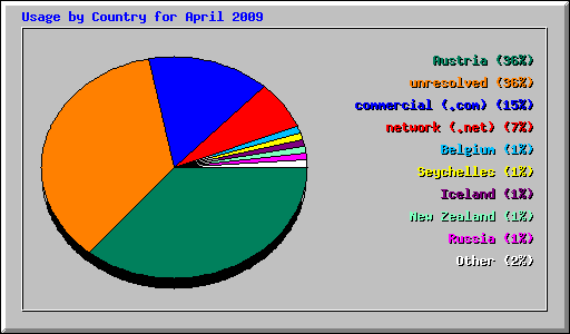 Usage by Country for April 2009