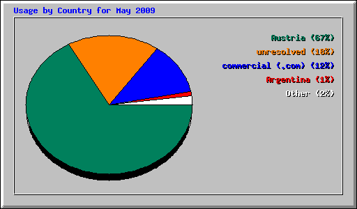 Usage by Country for May 2009