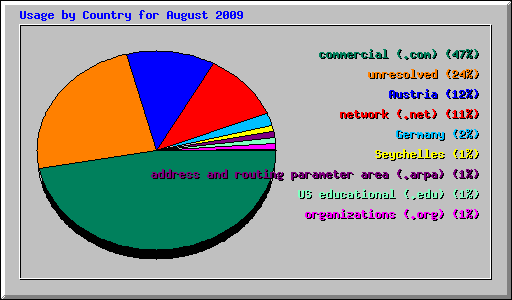 Usage by Country for August 2009
