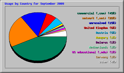 Usage by Country for September 2009