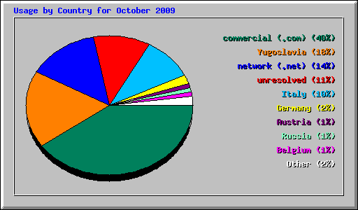 Usage by Country for October 2009