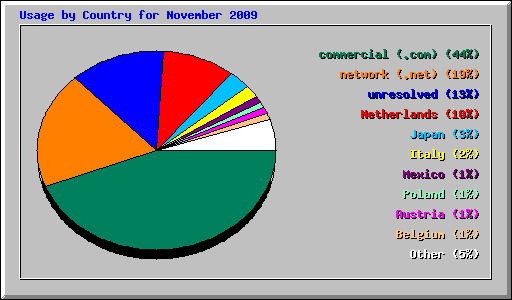 Usage by Country for November 2009