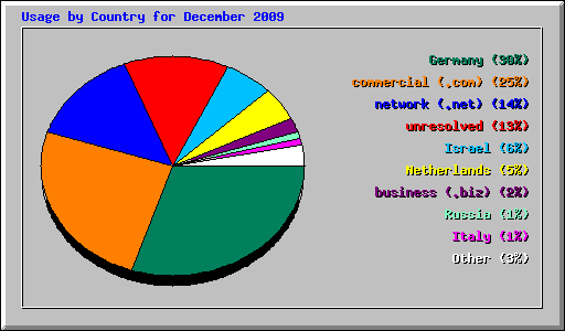Usage by Country for December 2009