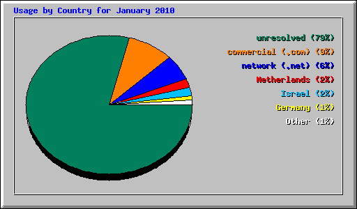Usage by Country for January 2010