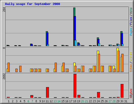 Daily usage for September 2008