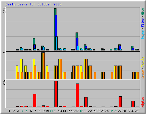 Daily usage for October 2008