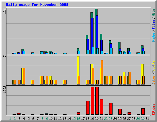 Daily usage for November 2008