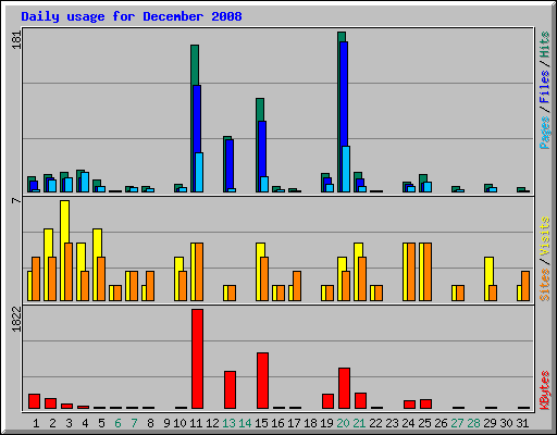 Daily usage for December 2008