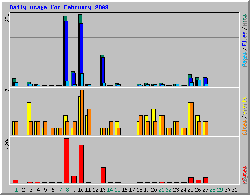 Daily usage for February 2009