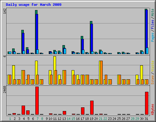 Daily usage for March 2009