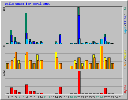 Daily usage for April 2009