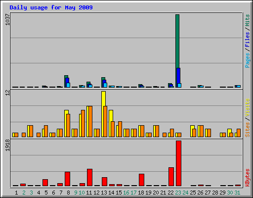 Daily usage for May 2009
