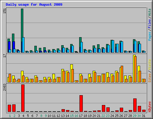 Daily usage for August 2009