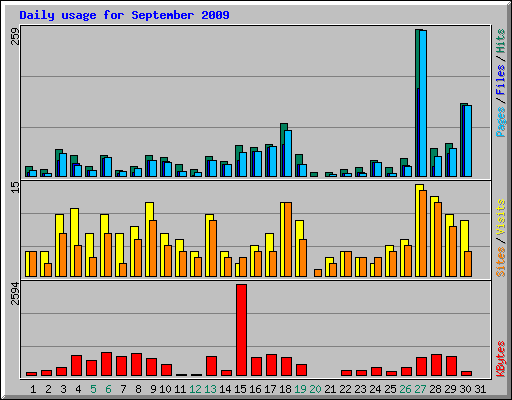 Daily usage for September 2009