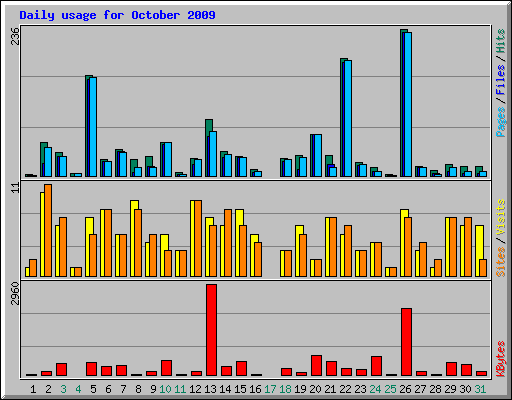 Daily usage for October 2009