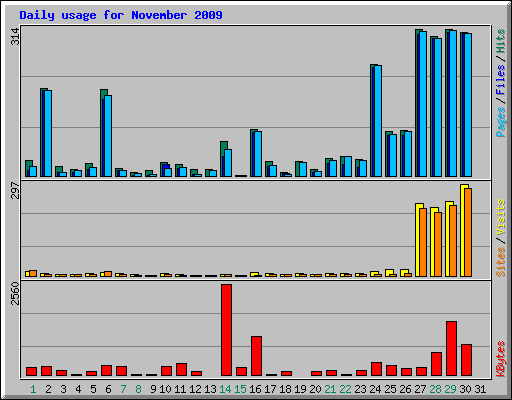Daily usage for November 2009