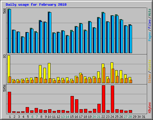 Daily usage for February 2010