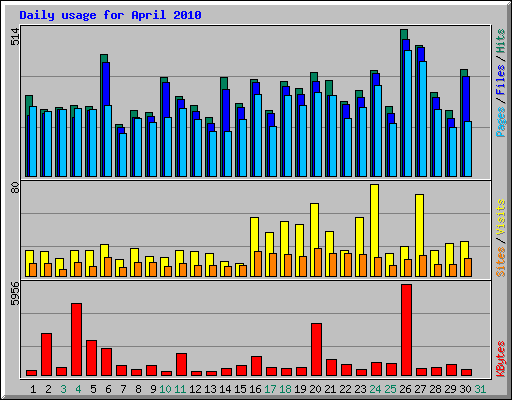 Daily usage for April 2010