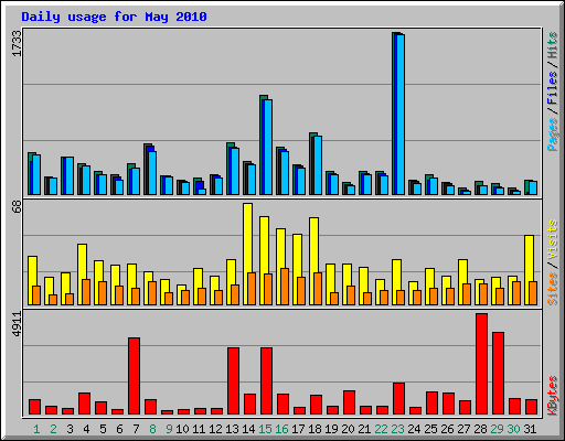 Daily usage for May 2010