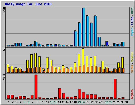 Daily usage for June 2010
