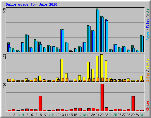 Daily usage for July 2010