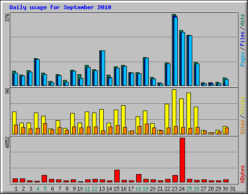 Daily usage for September 2010