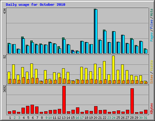 Daily usage for October 2010