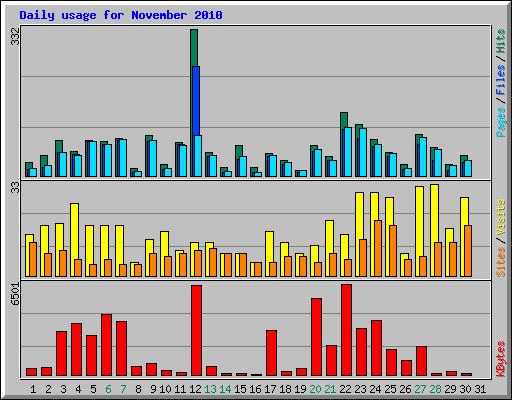 Daily usage for November 2010
