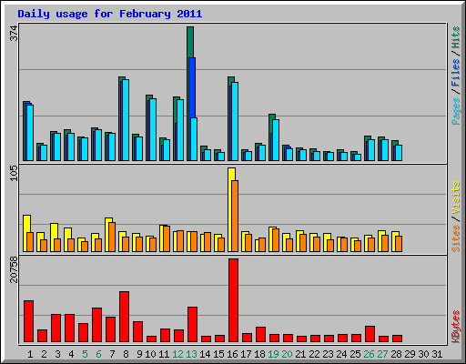 Daily usage for February 2011