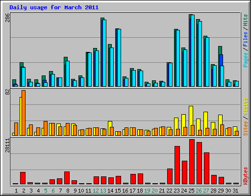 Daily usage for March 2011