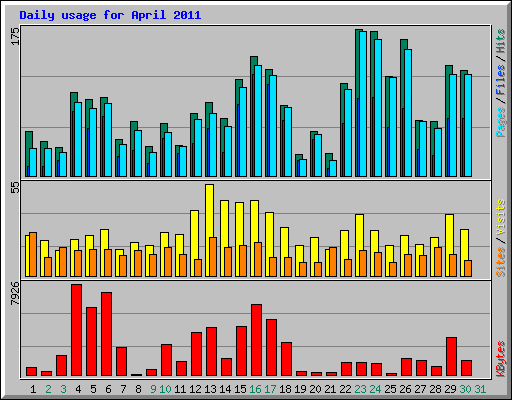 Daily usage for April 2011