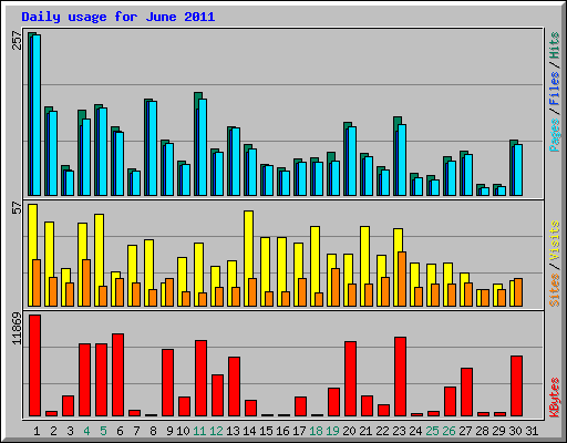 Daily usage for June 2011