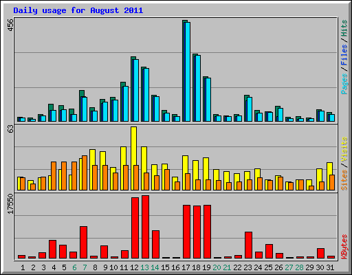 Daily usage for August 2011