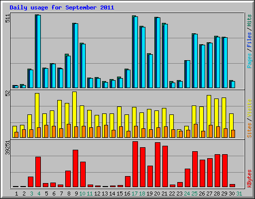 Daily usage for September 2011