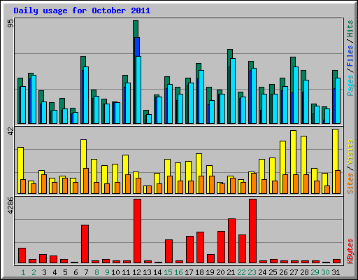 Daily usage for October 2011