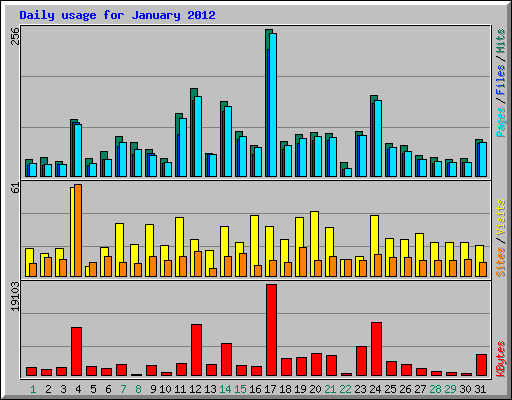 Daily usage for January 2012