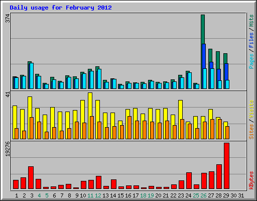 Daily usage for February 2012