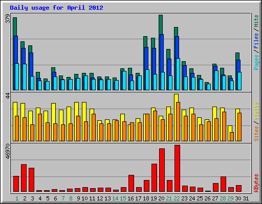 Daily usage for April 2012