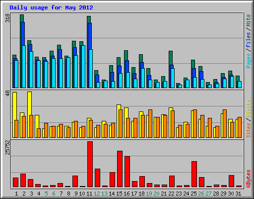 Daily usage for May 2012