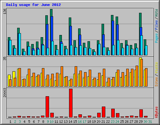 Daily usage for June 2012