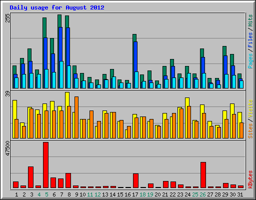 Daily usage for August 2012