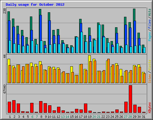 Daily usage for October 2012