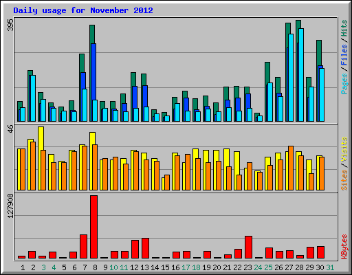 Daily usage for November 2012